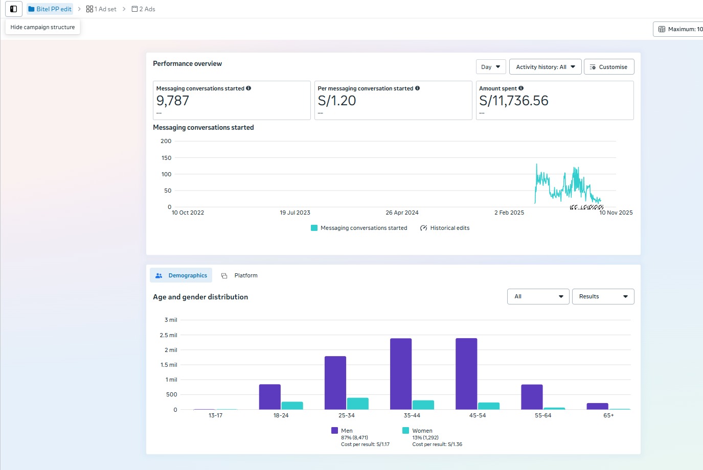 Crecimiento en Ventas - Análisis demográfico y distribución por edad y género